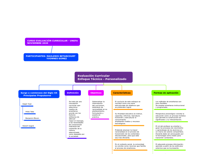 EVALUACION CURRICULAR ENFOQUE TECNOLOGICO PERSONALIZADO