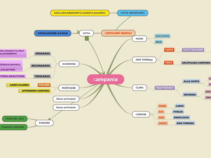 campania - Mappa Mentale