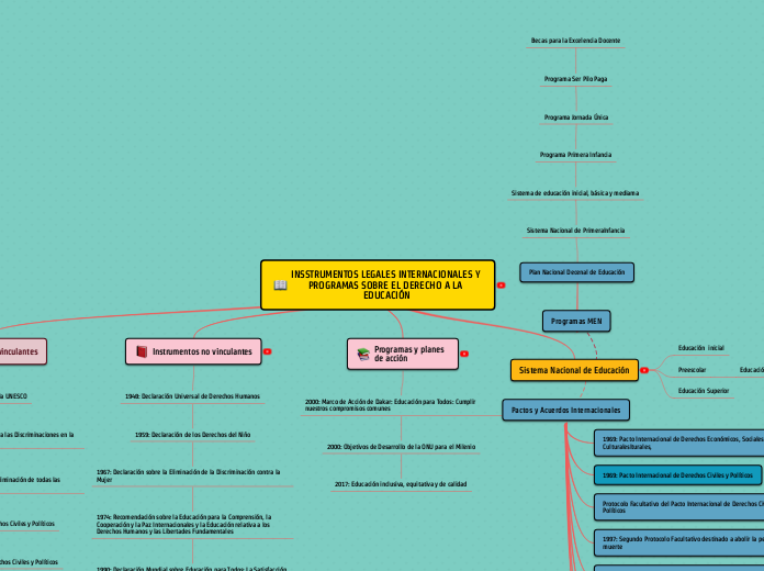INSSTRUMENTOS LEGALES INTERNACIONALES Y...- Mapa Mental
