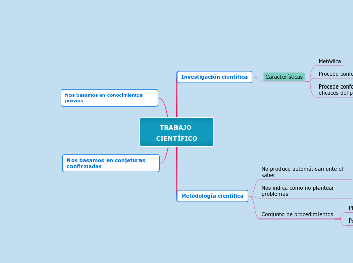 TRABAJO CIENTÍFICO - Mapa Mental