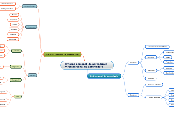 Entorno personal  de aprendizaje y red personal de aprendizaje