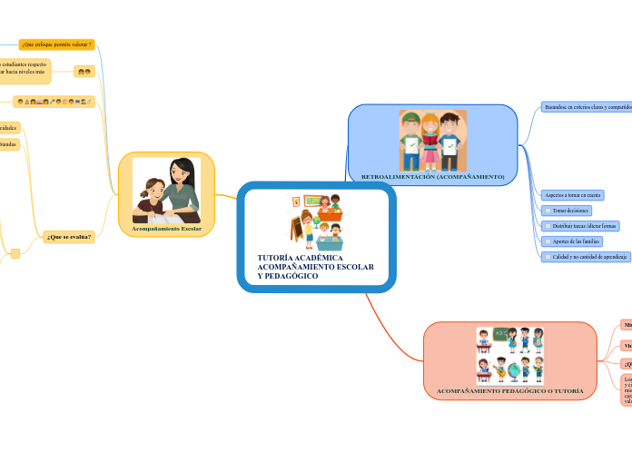 TUTORÍA ACADÉMICA 
ACOMPAÑAMIENTO ESCOL...- Mapa Mental