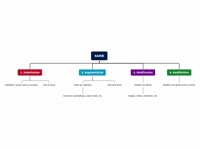 Organigram