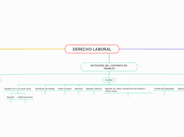 DERECHO LABORAL