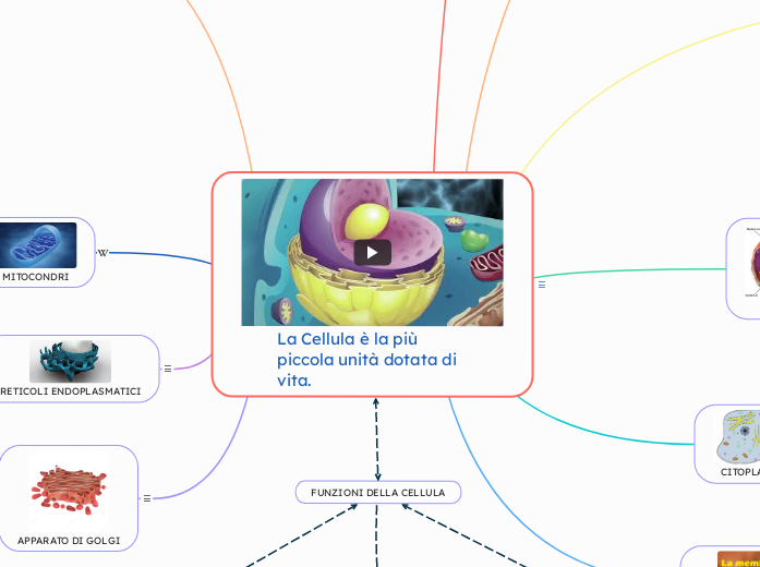 La Cellula è la più piccola unità dotata di vita.