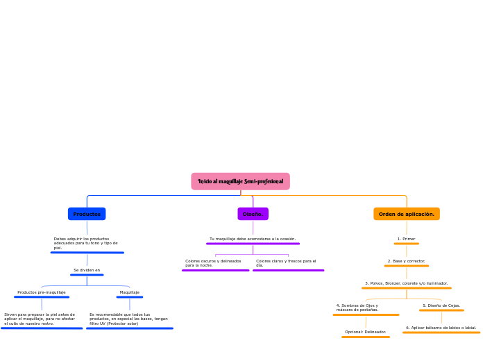 Inicio al maquillaje Semi-profesional - Mapa Mental
