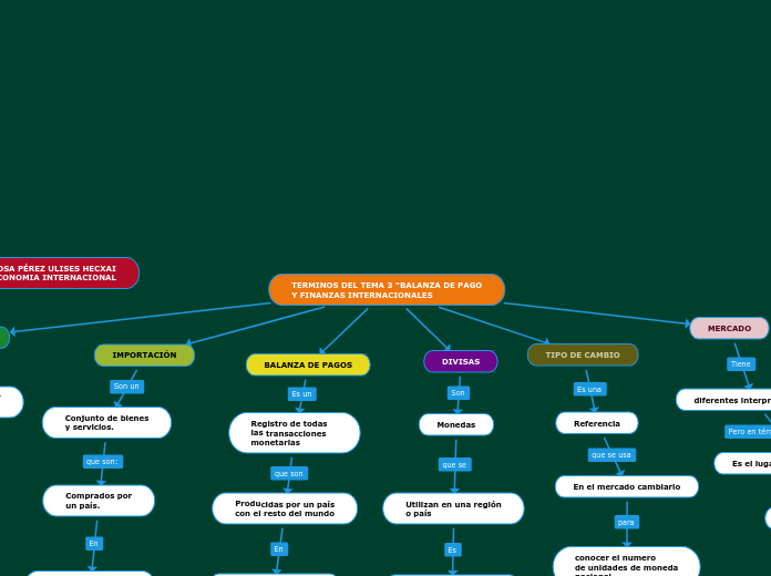 TERMINOS DEL TEMA 3 "BALANZA DE PAGO
Y ...- Mapa Mental