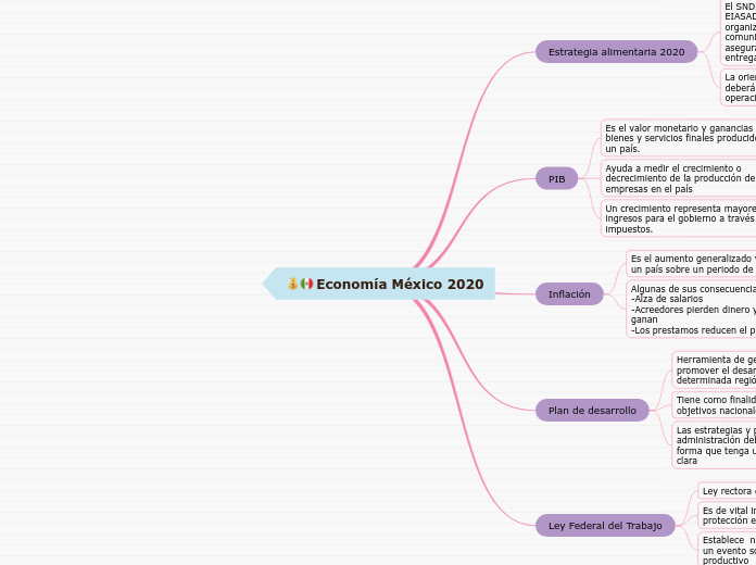 Economía México 2020