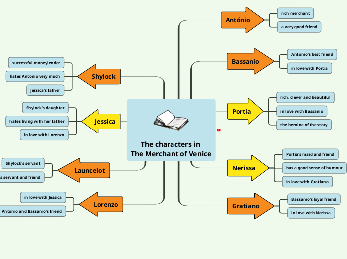 The characters in 
The Merchant of Venice