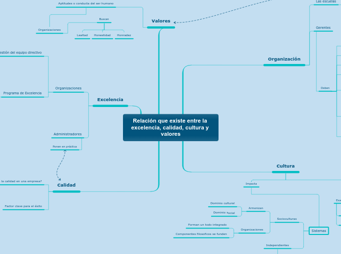 Relación que existe entre la excelencia...- Mapa Mental