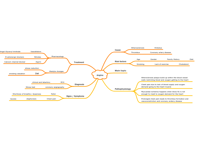 Angina - Mind Map