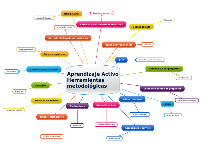 Aprendizaje Activo
Herramientas metodol...- Mapa Mental