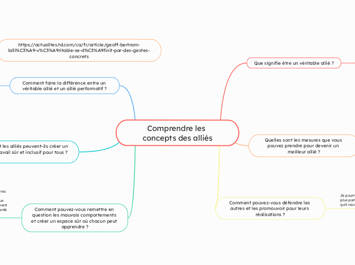 Comprendre les concepts des alliés - Carte Mentale