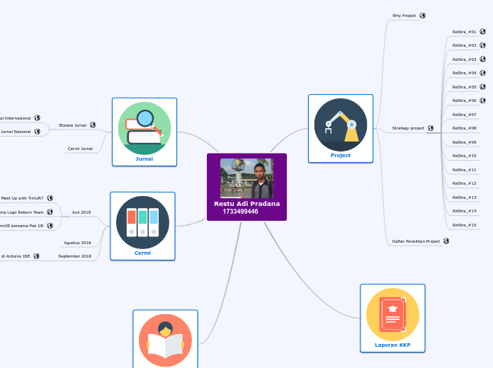 Restu Adi Pradana
     1733499446 - Mind Map