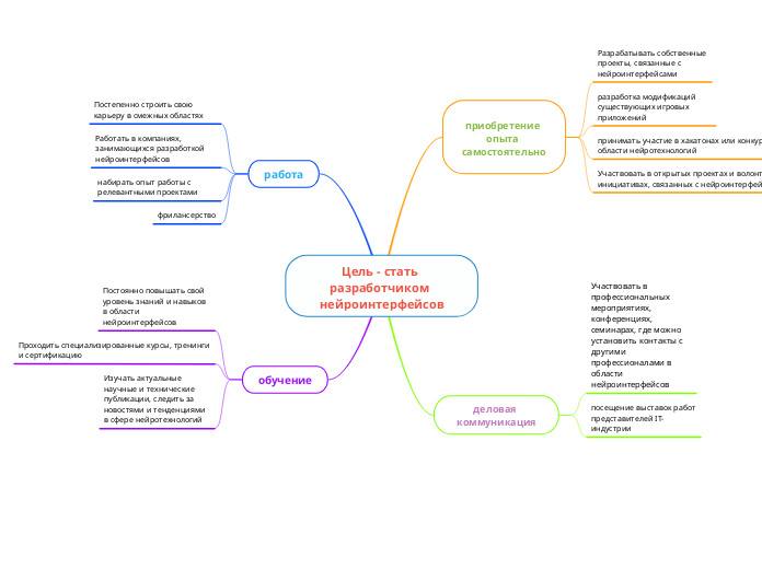 Цель - стать разработчиком нейроинтерфейсов