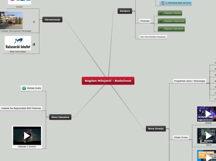 Bogdan Milojević - Budućnost - Mind Map