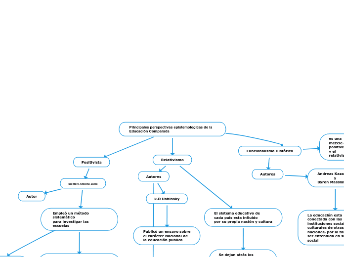 Principales perspectivas epistemologicas de la Educación Comparada