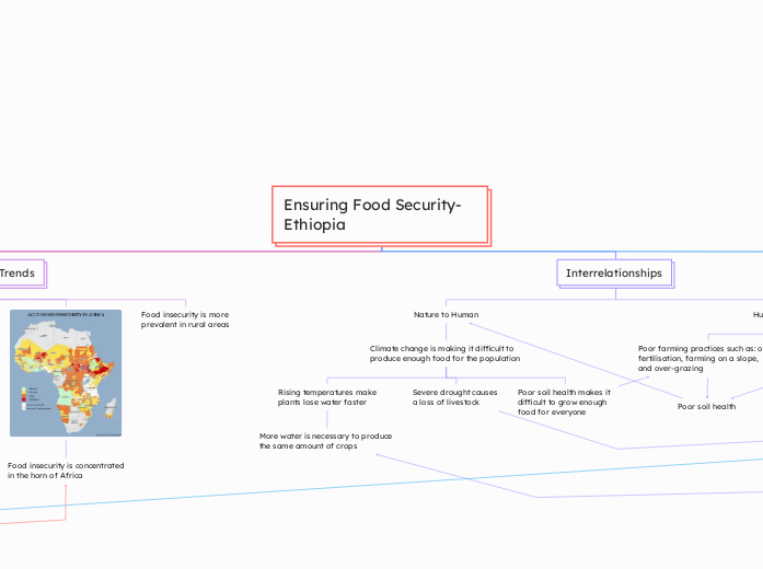 Ensuring Food Security- Ethiopia