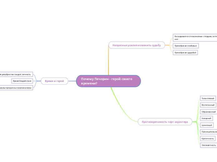 Почему Печорин - герой своего вр...- Мыслительная карта
