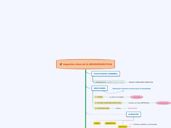 Aspectos clave de la NEURODIDÁCTICA - Mapa Mental