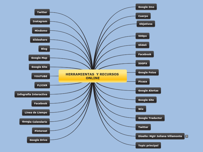 HERRAMIENTAS  Y RECURSOS ONLINE - Mapa Mental