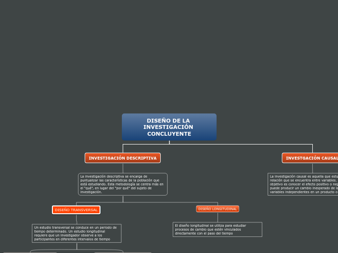 DISEÑO DE LA INVESTIGACIÓN CONCLUYENTE - Mapa Mental