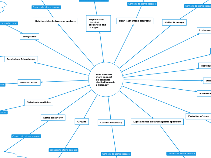 How does the atom connect all concepts studied in grade 9 Science?
