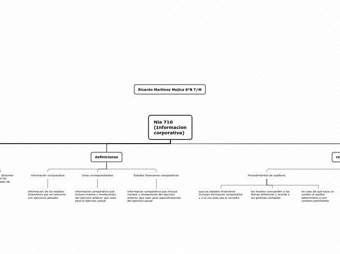 Nia 710 (Informacion corporativa) - Mapa Mental