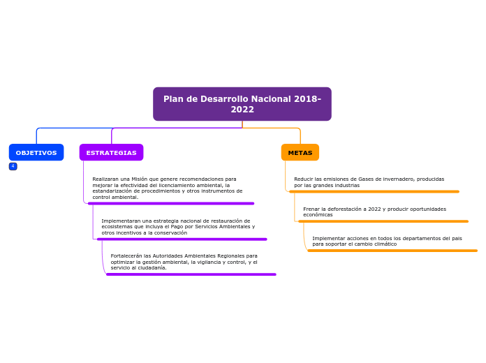 Plan de Desarrollo Nacional 2018-2022 - Mapa Mental