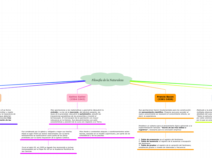 Filosofía de la Naturaleza - Mapa Mental