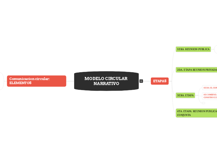 MODELO CIRCULAR NARRATIVO