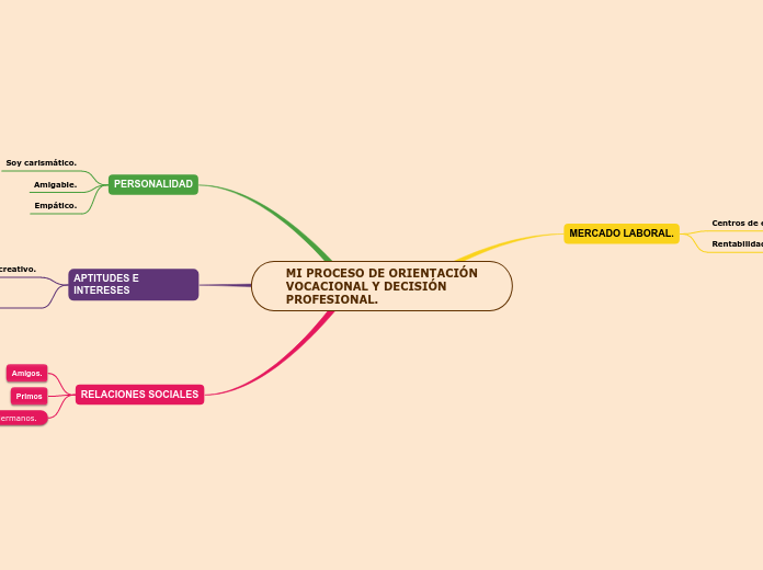 MI PROCESO DE ORIENTACIÓN  VOCACIONAL Y DECISIÓN PROFESIONAL.