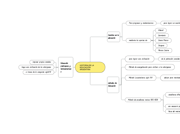 HISTORIA DE LA EDUCACIÓN ARGENTINA