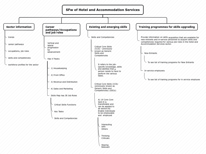 SFw of Hotel and Accommodation Services - Mind Map