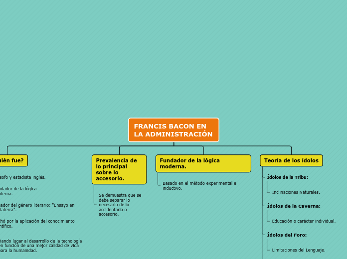 FRANCIS BACON EN LA ADMINISTRACIÓN - Mapa Mental