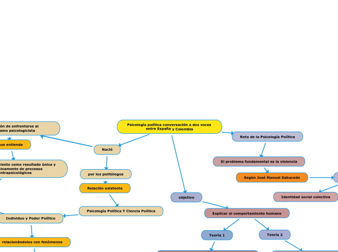 Psicología política conversación a dos voces entre España y Colombia