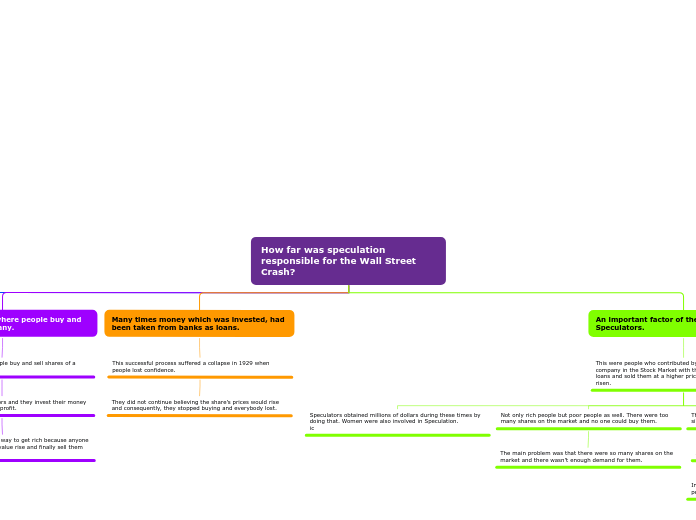 How far was speculation responsible for th...- Mind Map