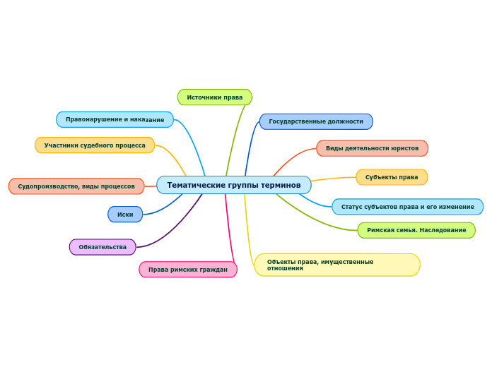 Тематические группы терминов