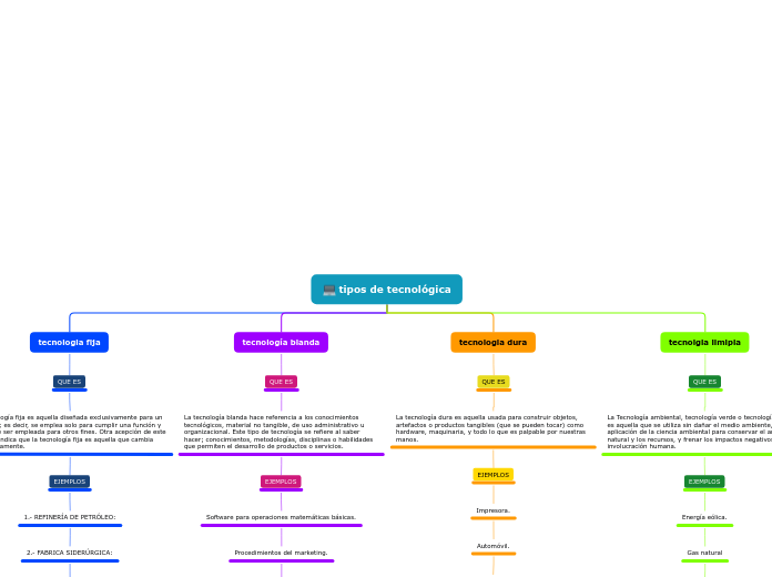 tipos de tecnológica - Mapa Mental