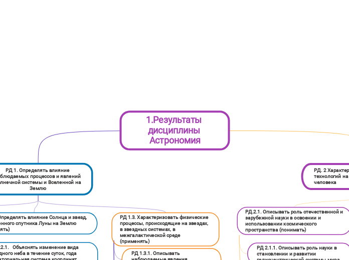 1.Результаты дисциплины Астрономия