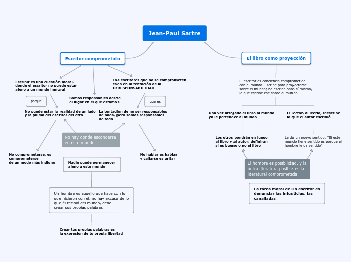Jean-Paul Sartre - Mapa Mental