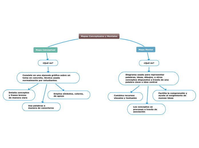 Mapas Conceptuales y Mentales