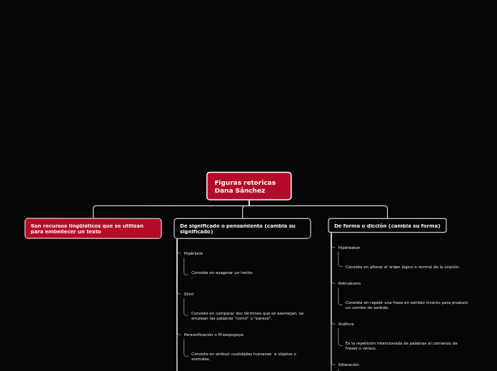 Figuras retoricas  Dana Sánchez - Mapa Mental