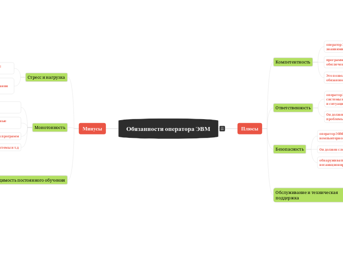 Обязанности оператора ЭВМ - Мыслительная карта