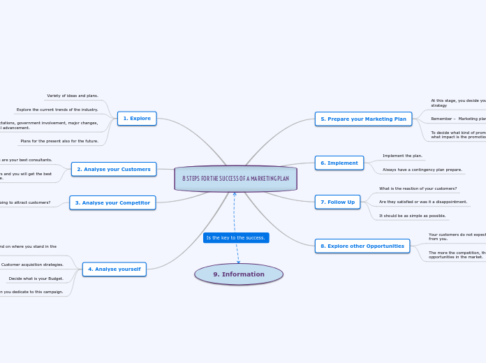 8 STEPS FOR THE SUCCESS OF A MARKETING PLAN