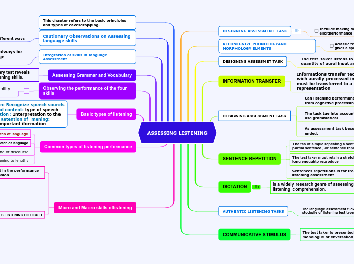 ASSESSING LISTENING