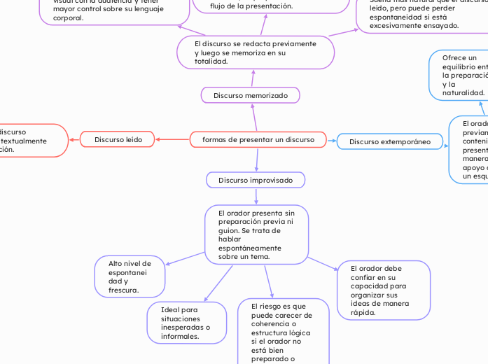 formas de presentar un discurso