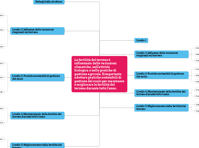 La fertilità del terreno è influenzata dalle variazioni stagionali nel clima, nell'attività biologica e nelle pratiche di gestione agricola. È importante adottare pratiche sostenibili di gestione del 