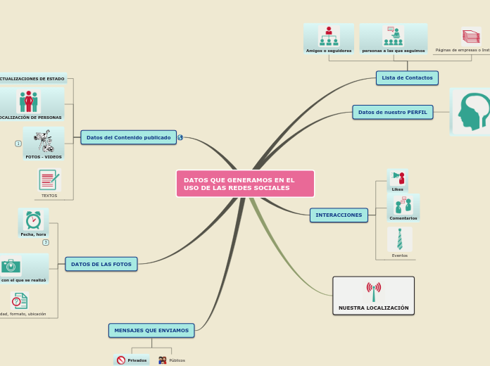 DATOS QUE GENERAMOS EN EL USO DE LAS REDES SOCIALES