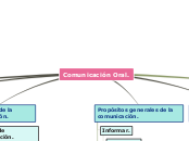 Comunicación Oral. - Mapa Mental